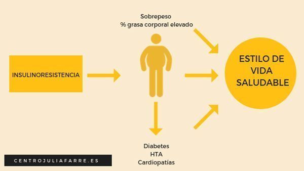 resistencia a la insulina y sobrepeso
