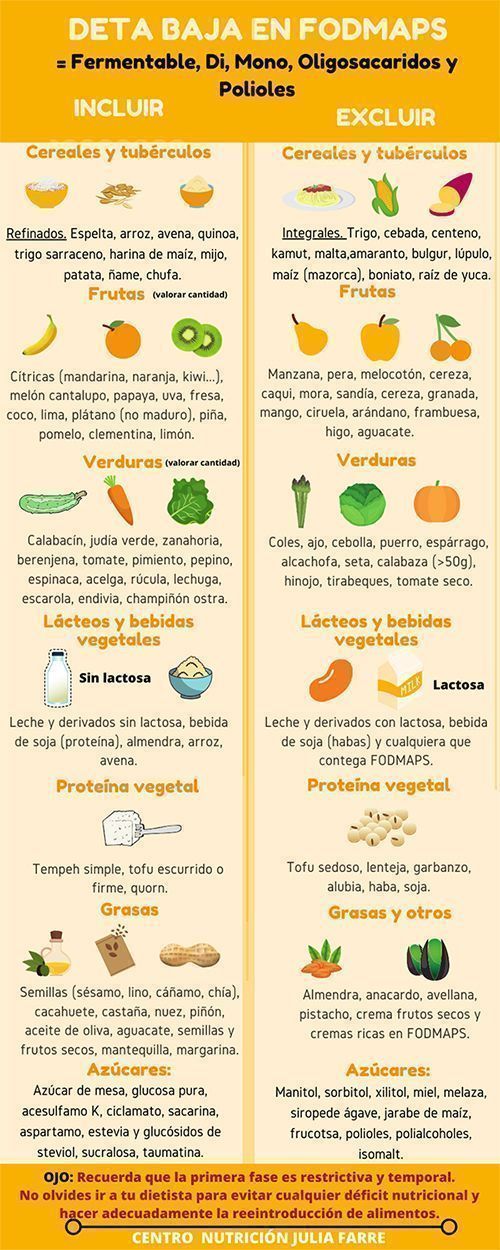 infografía dieta fodmap